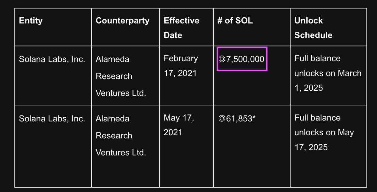 DocpixelNFT's tweet image. ATENCIÓN Holders de #SOLANA y potenciales inversores. 

Se desbloquean $3.8 billones en Tokens para Marzo 2025, entre ellos el reparto de tokens a los afectados por el colapso de #ftxcrash en 2022. 

Aquí te muestro mi visión sobre la posible presión de venta y desmiento inform