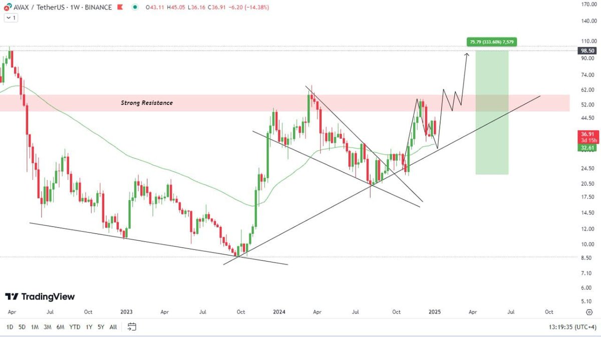 $AVAX 💎 is also following the path📈, providing one last chance for the accumulation ✔️                  📌More INFO : 👇telegram.me/Cryptomoneymak…
#Bitcoin #CryptoNews  #cryptocurrencies  #Cryptotrading  #CryptoNews   #btc  #AVAX  #profit #Bullish