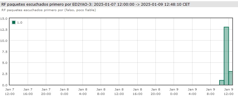 Desde hace unas horas, vuelve a estar activo en radio nuestro digi de #APRS en  #Bilbao ED2YAO-3
#Radioaficionados