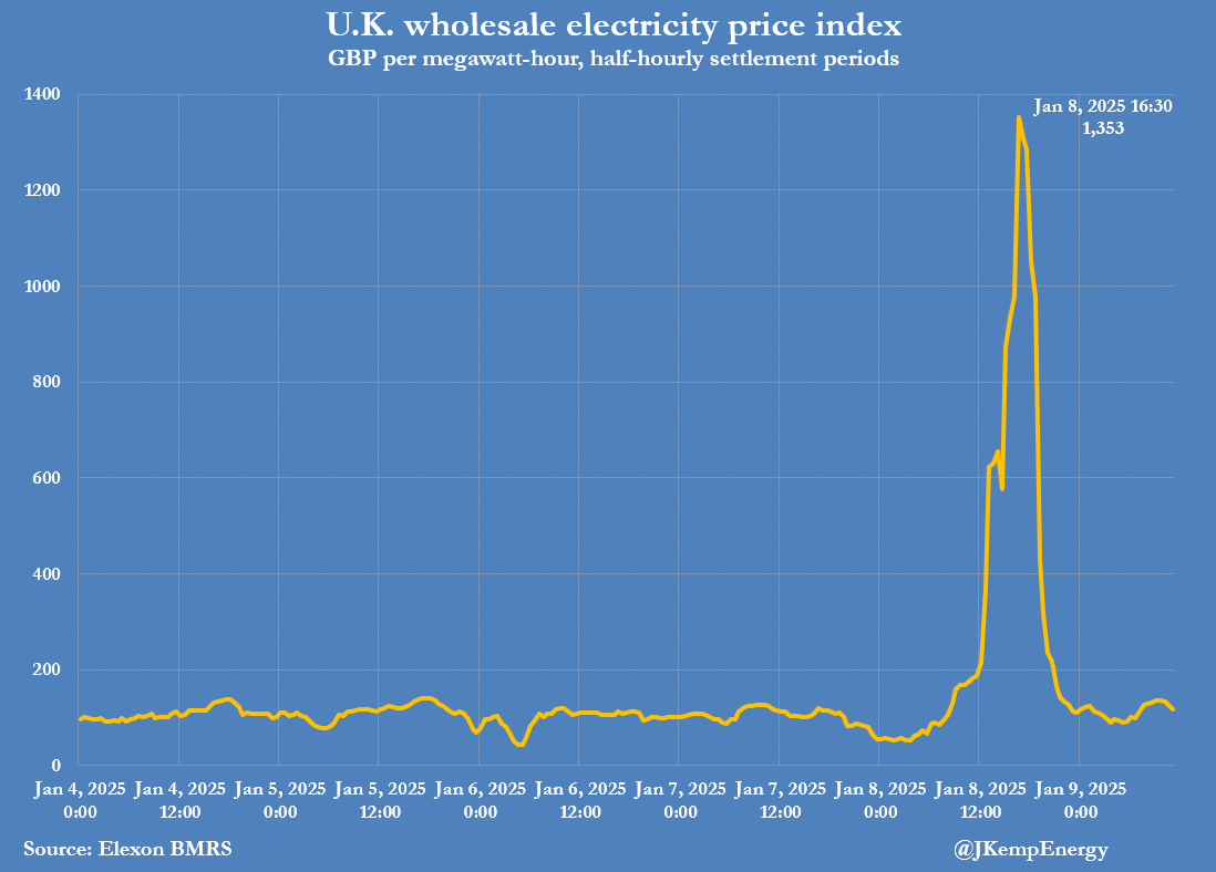 U.K. ELECTRICITY prices in the spot market surged to more £1,000 per megawatt-hour as available generation reserves fell to critically low levels in the early evening of January 8. Freezing temperatures pushed system-wide load to the highest level for six years while the lack of