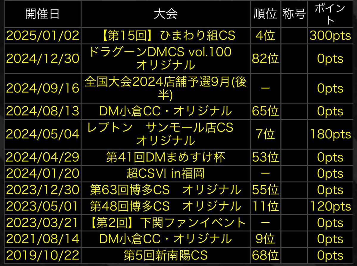 jaoushingan2012's tweet image. 最高戦績4位
もっと場数踏んでもっと上行きたいね