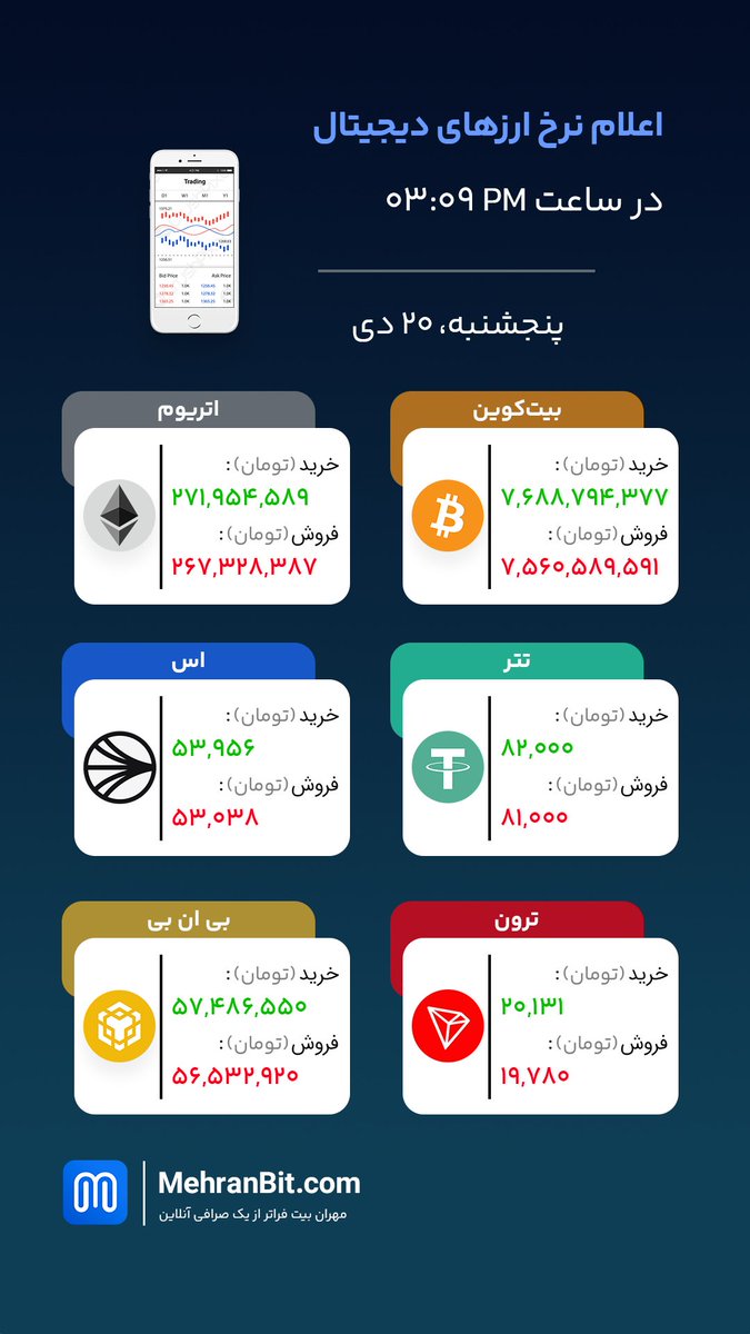 mehranbtc's tweet photo. ✅ اعلام نرخ خرید و فروش ✅

🕒 1403/10/20-03:09 PM

💰 تتر (USDT) : 1$
👈🏿 نرخ خرید از ما : 82,000 تومان
👈🏻 نرخ فروش به ما : 81,000 تومان

ارتباط با ما :
📲 09121333936
🌐 https://t.co/mdR6yAnfJZ

📱 اپلیکیشن مهران بیت رو دانلود کن:
https://t.co/Ujtx7gLIl9 https://t.co/Y9WZemCfDp