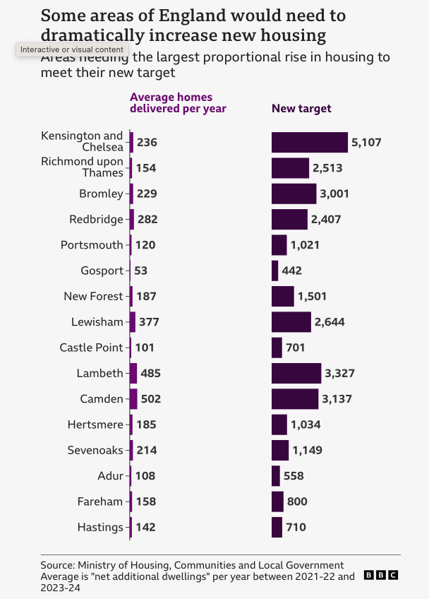 Some local councils in England will need to *quintuple* new housing delivery to meet government targets.   Analysis - plus postcode lookup for your council at bbc.co.uk/news/articles/…