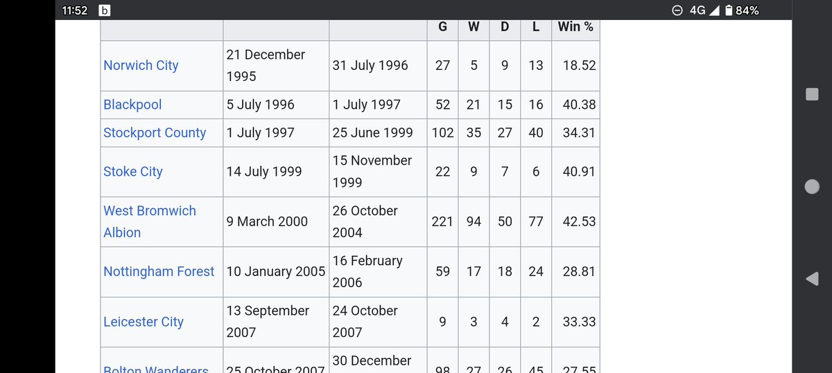 StringerBill_'s tweet image. Some #WBA fans are so negative. Managers get written off before coming through the door based on extensive wiki research or because they don't like the sound of their name 
These stats are for Sir Gary Megson. He didn't do too bad. Sometimes clubs and managers are just a good fit