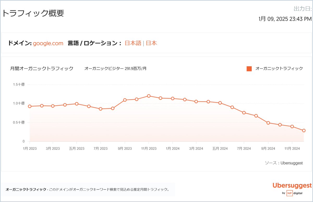 このグラフが示しているのは、Googleの利用者数ではなく、ドメイン『google . com』がGoogle検索結果から獲得している自然検索流入数かと。  つまり、検索結果からのアクセスが減っているだけで、グラフの減少＝Googleの利用者数の減少を意味するわけではないと思うのです ...