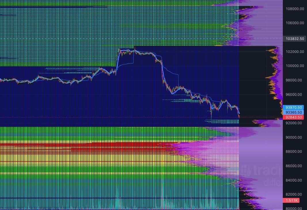 realfromdesign's tweet photo. The most significant and closest liquidity is between $92k and $88k

Part of the game 🤌🏻

#Bitcoin #Ethererum #Blockchain #Crypto #CryptoTrading #Web3 #DeFi https://t.co/RGBA5kyTdl