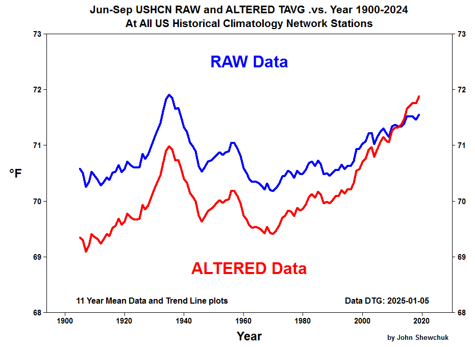 The summer of 2024 was not the hottest on record.  The "raw" USHCN data for June through September clearly show that the Dust Bowl years were the hottest.  The "altered" data is fake data.
