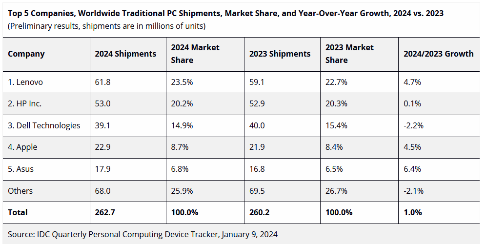 The PC Market Closed out 2024 with Slight Growth and Mixed Views on What 2025 Will Bring, according to <a href="/IDC/">IDC</a>

PC shipments during Q4 2024 grew 1.8% YoY, with global volumes reaching 68.9 million shipments. For the full year, PC vendors shipped 262.7 million PCs, up 1% from 2023.