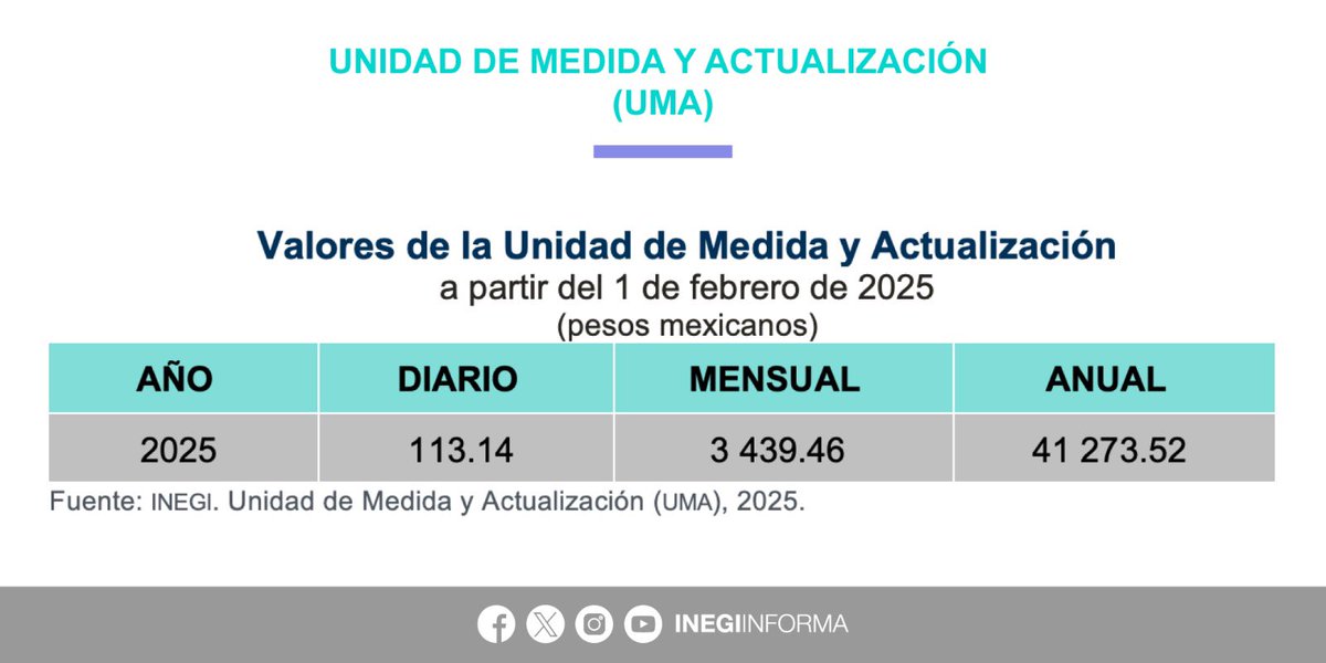 El #INEGI da a conocer los nuevos valores de la #UMA, que tendrán vigencia a partir del 1 de febrero de 2025:

▪️Diario: 113.14 pesos mexicanos
▪️Mensual: 3,439.46 pesos mexicanos
▪️Anual: 41,273.52 pesos mexicanos

📄 Consulta el comunicado de prensa: inegi.org.mx/contenidos/sal…