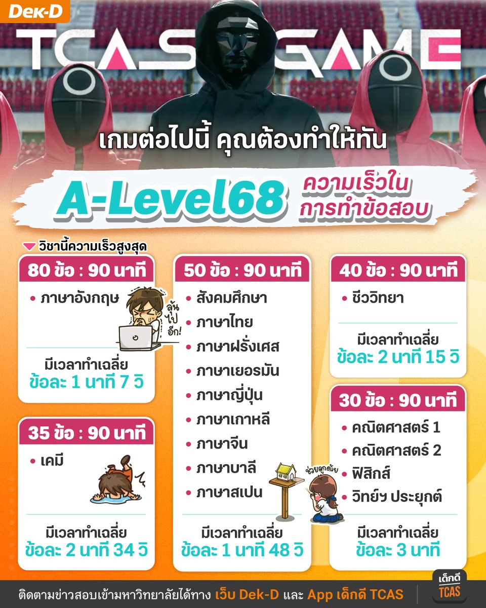 A-Level สนามแห่งสปีดเทสของจริง #dek68 
.
แต่ละวิชามีเวลาทำ 90 นาที เช่น วิชาภาษาอังกฤษ 80 ข้อ 90 นาที เฉลี่ยตกข้อละ 1 นาที 7 วิ