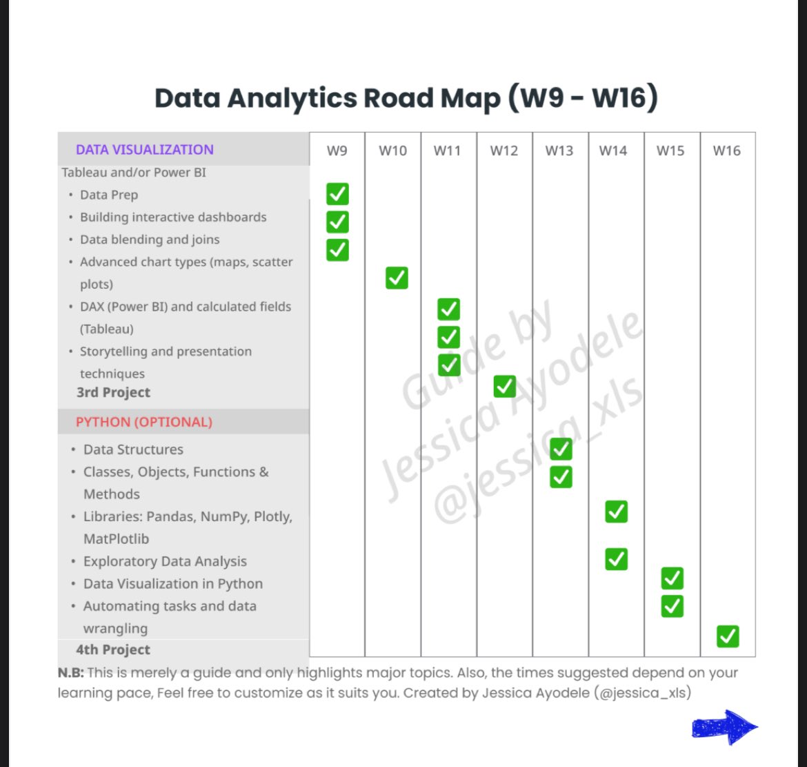 🗣️: “I want to be a Data Analyst in 2025 but don’t know where to start”

Here’s an updated roadmap for you 👇🏽
For a link to the pdf version with learning resources, check the thread.