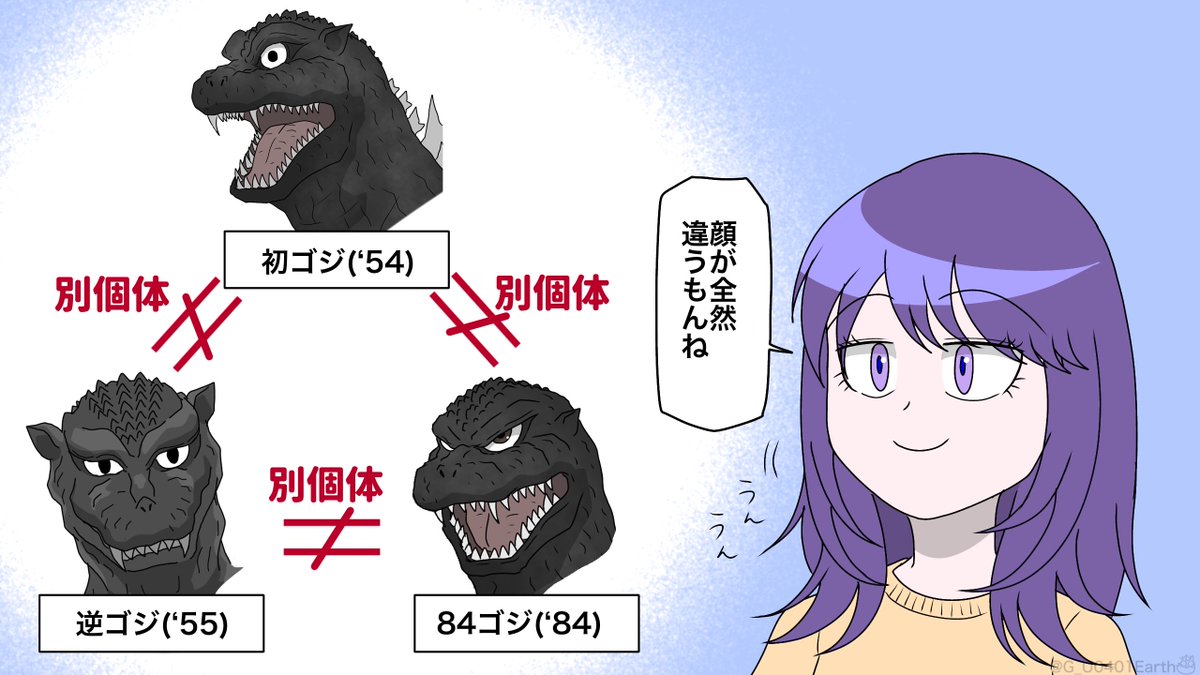 G_U0401Earth's tweet photo. ゴジラの色んな個体

見た目が全然違うから別個体とは限らないし、
見た目が似ているから同一個体とも限らないので
ゴジラは奥深いです。

#ゴジラ　#Godzilla https://t.co/gCBpfbhB98