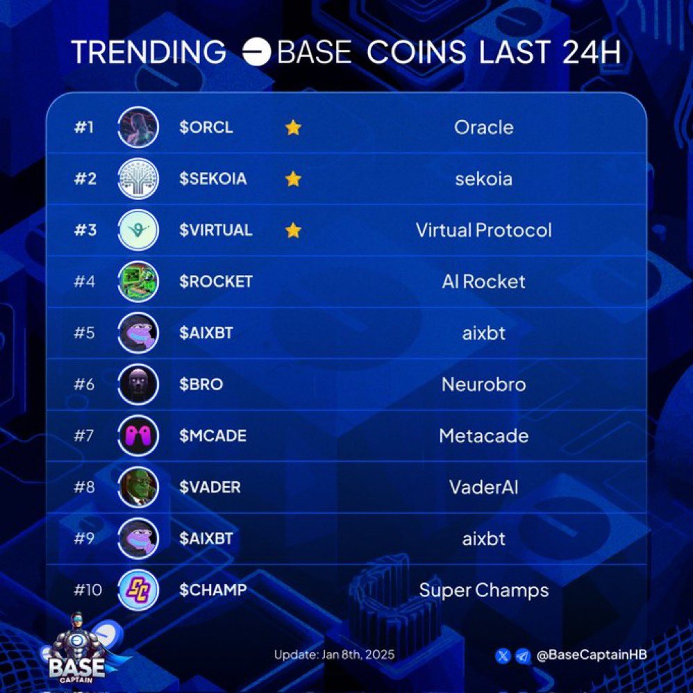 anselm268's tweet photo. 🔥 Trending Base coins last 24H 🔵👇

$ORCL @OracleAIBase
$SEKOIA @sekoia_virtuals
$VIRTUAL @virtuals_io
$ROCKET @airocket_agent
$AIXBT @aixbt_agent
$BRO @0xNeurobro
$MCADE @Metacade_
$VADER @Vader_AI_
$AIXBT @aixbt_agent
$CHAMP @SuperChampsHQ

#Base https://t.co/1eWXRbzKVL