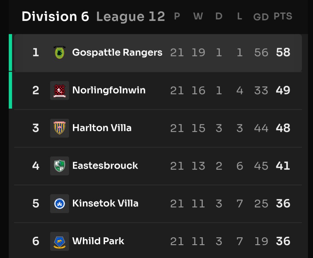 A bit of a victory lap to say goodbye to div 6 tonight what a season after a draw to start we went undefeated aside from the night the magnets were thrown around. Dominant some huge wins 💪 bring on Div 5!