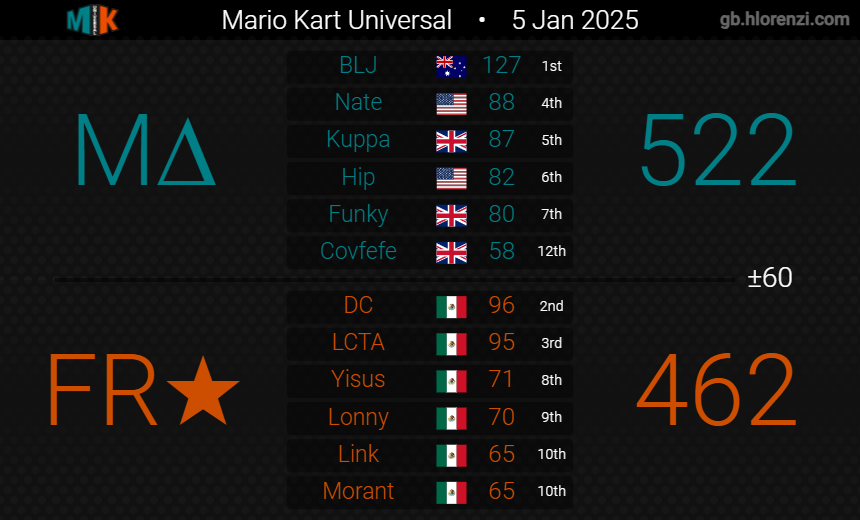 MA_MK8D's tweet photo. MKU s.26
Div.12, Week 1

We're delighted to get off to a good start last Sunday with 2 wins in 2 good matches. GGs to CRASH MANIACS and Furious Racers💚 https://t.co/9j2QbN57iZ