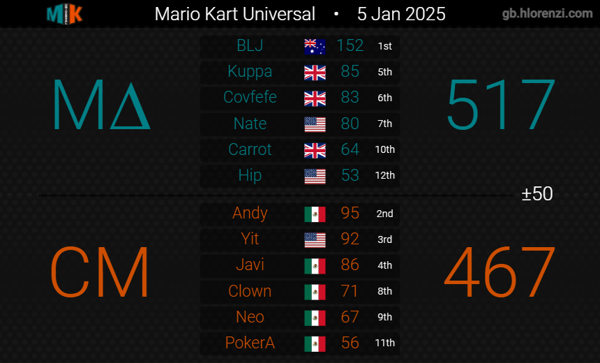 MA_MK8D's tweet photo. MKU s.26
Div.12, Week 1

We're delighted to get off to a good start last Sunday with 2 wins in 2 good matches. GGs to CRASH MANIACS and Furious Racers💚 https://t.co/9j2QbN57iZ