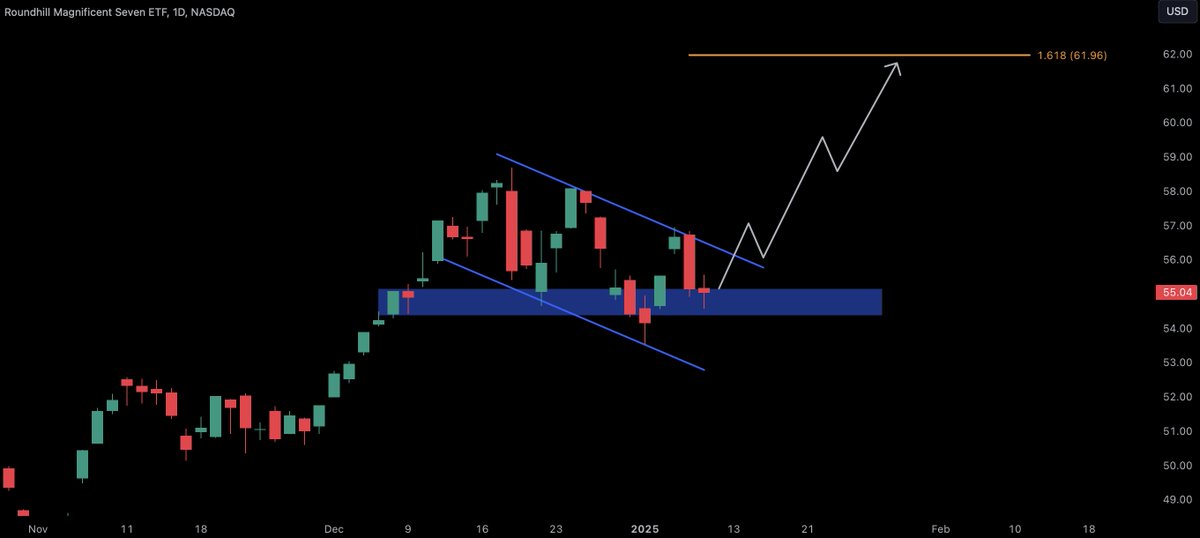 CryptosBatman's tweet image. The Magnificent 7 ETF, which tracks the seven most influential U.S. tech stocks, is holding at a strong support level while forming a significant bullish flag pattern.

A breakout seems imminent, and when the rally resumes, AI-focused coins like $ZIG &amp;amp; $PAAL could surge in tandem