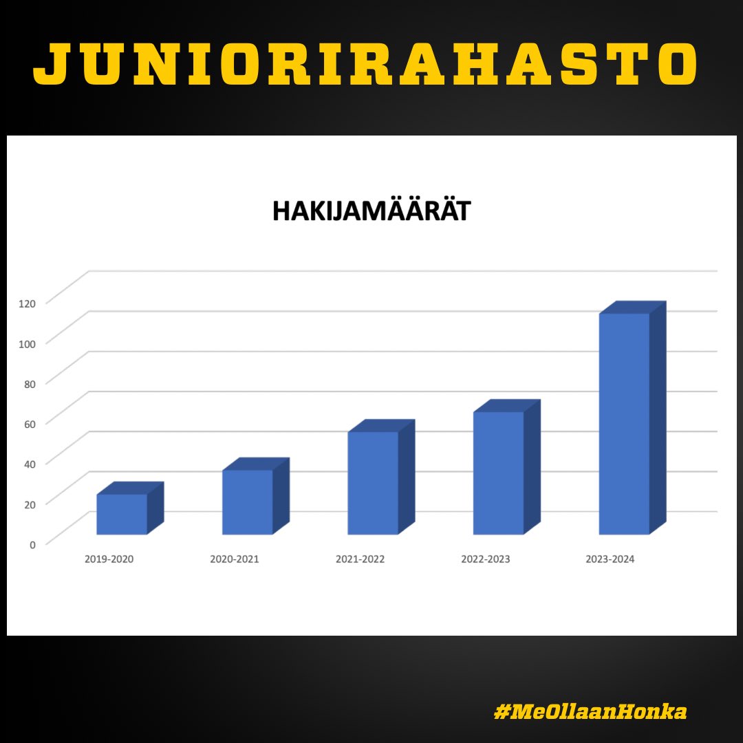 FC Hongan juniorirahaston tuen hakijamäärät viisinkertaistuneet viidessä vuodessa, avustusten ja lahjoitusten määrät pienentyneet.

🔗 fchonka.fi/2025/01/fc-hon…

#MeOllaanHonka
