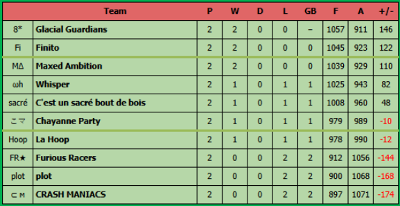 MA_MK8D's tweet photo. MKU s.26
Div.12, Week 1

We're delighted to get off to a good start last Sunday with 2 wins in 2 good matches. GGs to CRASH MANIACS and Furious Racers💚 https://t.co/9j2QbN57iZ