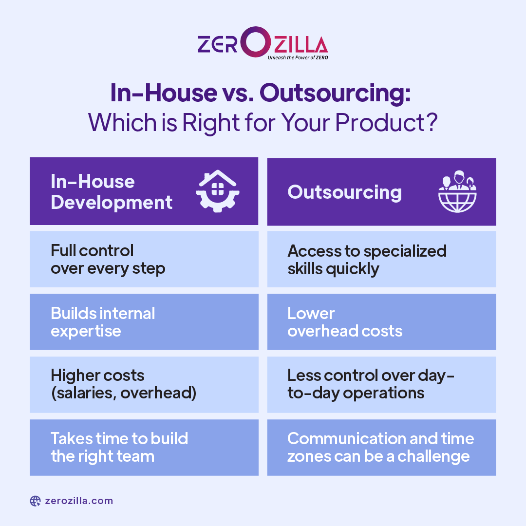 Zerozilla_com's tweet image. Both in-house development and outsourcing have their pros and cons. In-house offers control and expertise, while outsourcing brings speed and flexibility. 

Which approach works best for your business?🤔

P.S. Have you tried both? What’s your experience been like?👇

#Zerozilla