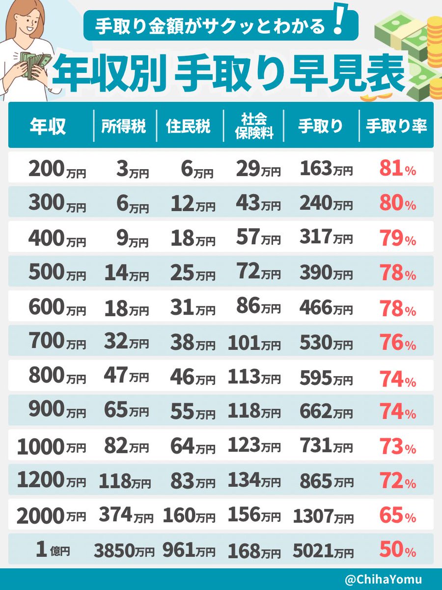 年収 1200 万 手取り