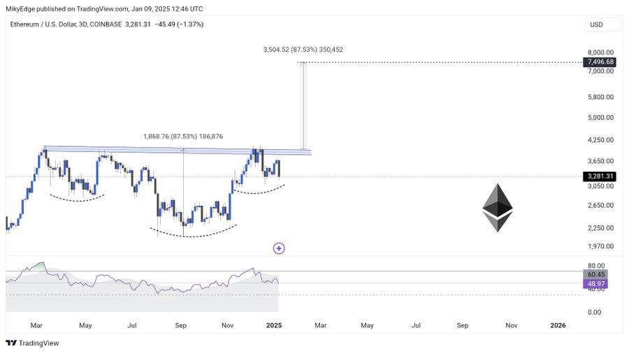 Ethereum Eyes $7,500 with Potential Breakout. Source: X
