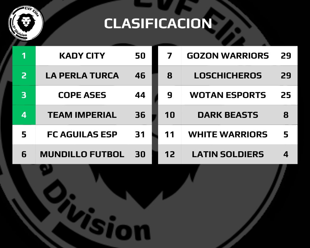 Elite Virtual Football (@official_evf) on Twitter photo 3a Élite
A falta de 2 jornadas <a href="/KadyCity/">𝗞𝗔𝗗𝗬 𝗖𝗜𝗧𝗬 𝗲𝗦𝗽𝗼𝗿𝘁𝘀</a> <a href="/laperlaturca77/">LA PERLA TURCA</a> y <a href="/CopeAses/">Cope ases</a> consiguen el ascenso a 2a Élite
Felicidades!
<a href="/TeamImperialfc/">Team Imperial</a> #fcaguilasesports y <a href="/mundillo_futbol/">Mundillo Futbol 🇪🇸</a> se juegan la última plaza de ascenso 3a Élite
A falta de 2 jornadas <a href="/KadyCity/">𝗞𝗔𝗗𝗬 𝗖𝗜𝗧𝗬 𝗲𝗦𝗽𝗼𝗿𝘁𝘀</a> <a href="/laperlaturca77/">LA PERLA TURCA</a> y <a href="/CopeAses/">Cope ases</a> consiguen el ascenso a 2a Élite
Felicidades!
<a href="/TeamImperialfc/">Team Imperial</a> #fcaguilasesports y <a href="/mundillo_futbol/">Mundillo Futbol 🇪🇸</a> se juegan la última plaza de ascenso
