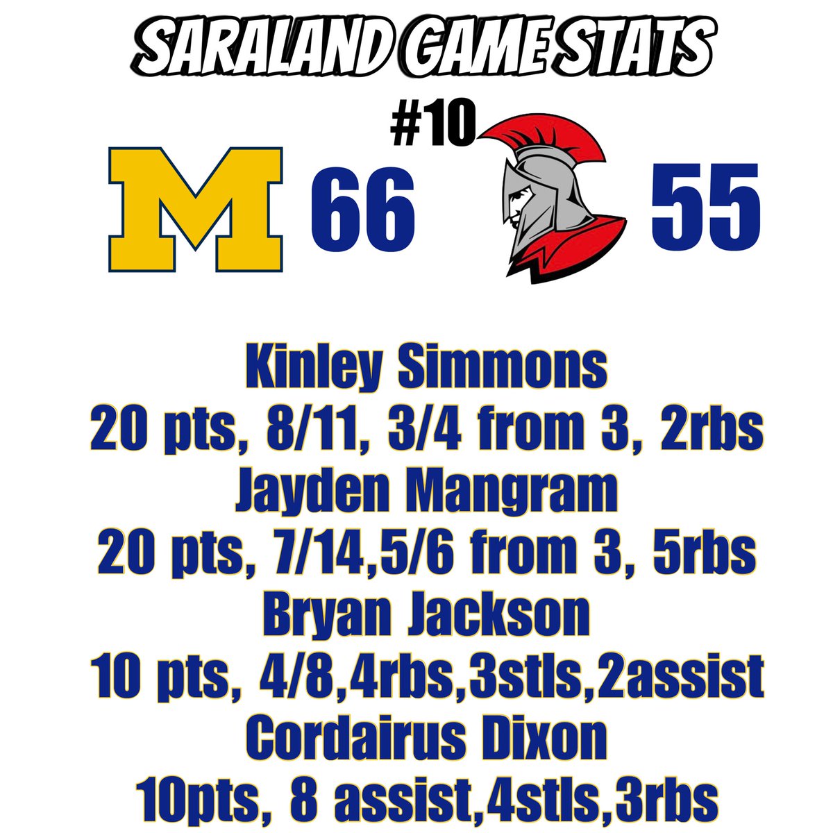 Andre Epps Jr (@andreeppsjr1) on Twitter photo Stats from our game against #10 Saraland <a href="/goatkinly3/">@KinleySimmons</a> <a href="/bryankeithlll/">Bryan Jackson</a> <a href="/_D1nuk/">Cordairus Dixon</a> <a href="/jaydenmangram3/">Jayden Mangram</a> Stats from our game against #10 Saraland <a href="/goatkinly3/">@KinleySimmons</a> <a href="/bryankeithlll/">Bryan Jackson</a> <a href="/_D1nuk/">Cordairus Dixon</a> <a href="/jaydenmangram3/">Jayden Mangram</a>
