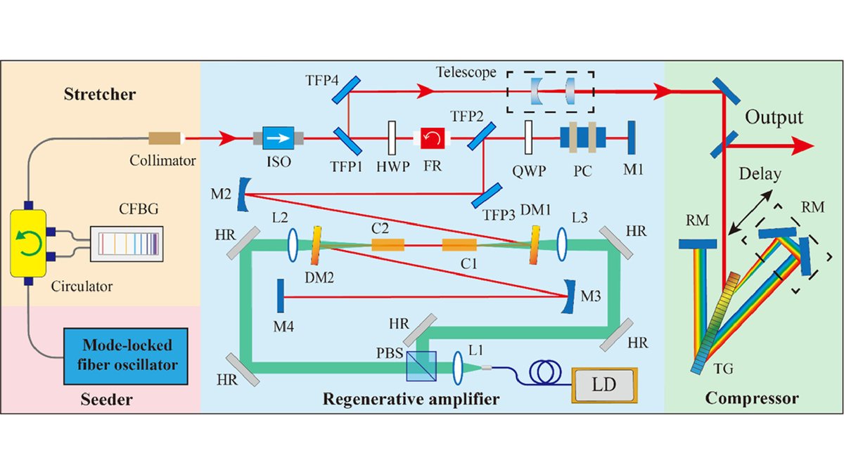 OpticaPubsGroup's tweet image. An Editors&apos; Pick via #OPG_OpEx: Generation of 100 W, millijoule-class picosecond laser from a single-stage Yb:YAG dual-crystal bulk amplifier bit.ly/3W8CrYK #FiberBraggGratings #DiodeLasers