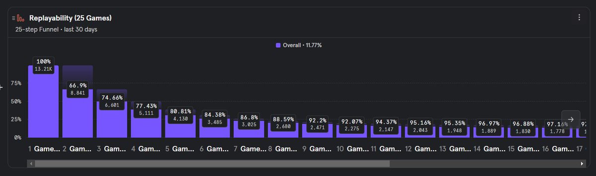 warlock9099's tweet image. 🚀 In just 1 month, 11.77% of users of @ignicult  are playing and ending 25+ games!

This early adoption highlights strong engagement and replayability. 🙌

The journey has just begun—more content, optimizations, and fun ahead. Stay tuned! 🎮✨ #Growth #GamingPlatform