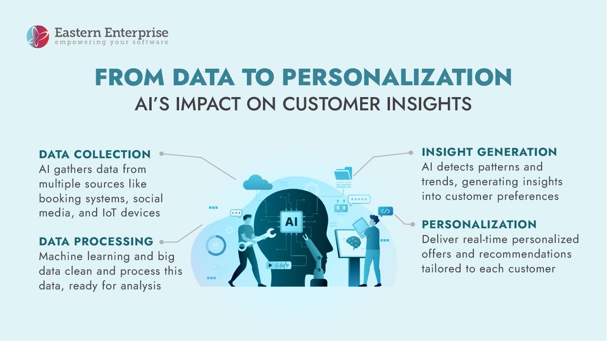 EE_NLD's tweet photo. AI is transforming businesses turning data into personalized customer insights. Learn more: https://t.co/YiXwe8uwBp
#CustomerInsights #DataAnalytics #Personalization #AI #EasternEnterprise https://t.co/aP38a6MafQ