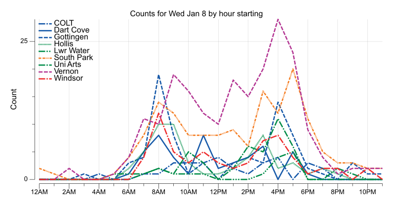 BikeHfxStats's tweet photo. 704 #BikeHfx bikes counted Wed Jan 8

-2/-7 C ❄️ 0.8cm

31 COLT
48* Dart Cove
79 Gottingen
55* Hollis
21 Lwr Water
155 South Park
42 Uni Arts
210* Vernon
63 Windsor

* year-to-date record https://t.co/1LgJV3uPeB
