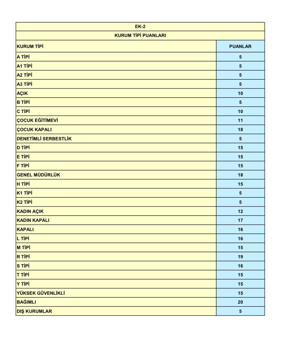 Artan kapasite ve suçlu sayısı ile Kapalı CİK larında ağır şartlarda riskli ortamlarda görev yapan meslektaşlarımız maaş ve tazminat noktasında + birşeyler alamazken yeni puan sistemi ile mağduriyet yaşamaktadır.Düzeltilmesini istiyoruz. Sn <a href="/adalet_bakanlik/">T.C. Adalet Bakanlığı</a> <a href="/yilmaztunc/">Yılmaz TUNÇ</a> <a href="/YavuzEnis/">Enis Yavuz Yıldırım</a>