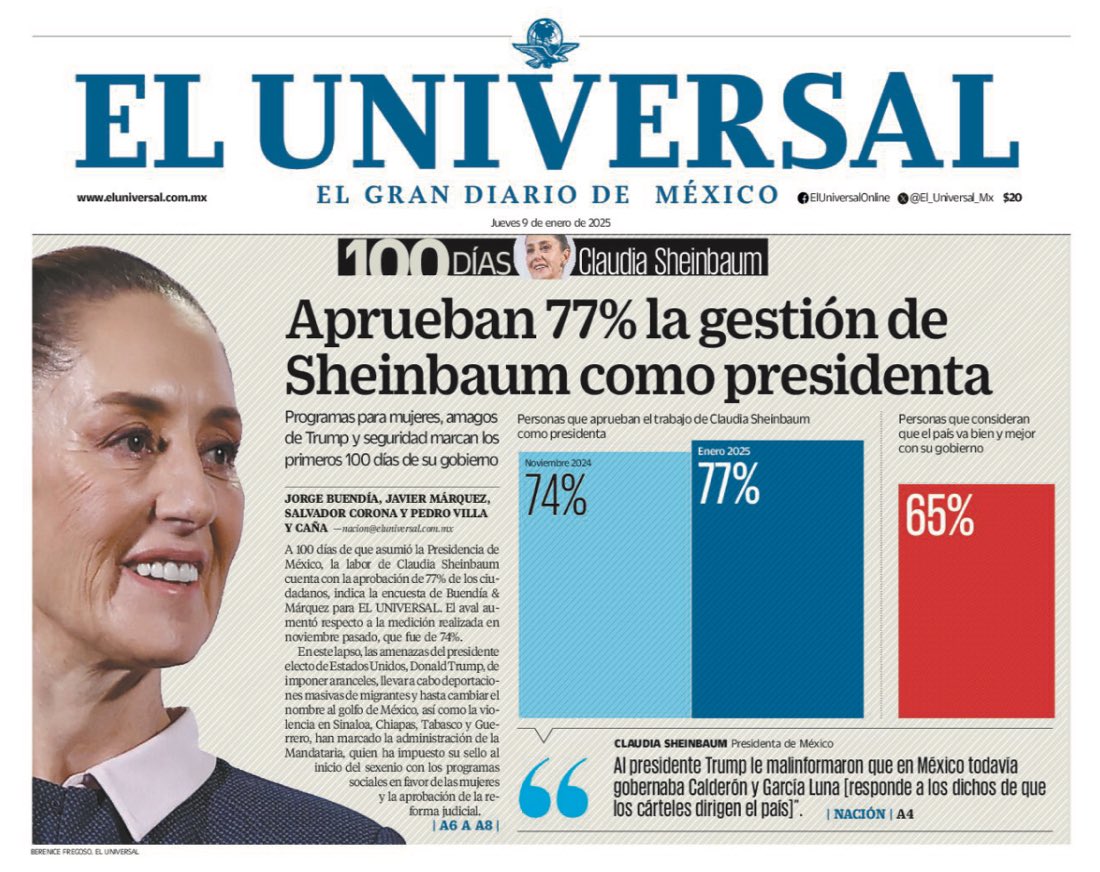 La Presidenta Claudia Sheinbaum aumenta su aprobación al 77%, de acuerdo a la encuesta de El Universal/Buendia &amp; Márquez. 

Y tú, ¿apruebas la gestión de la Presidenta?

-Sí
-No