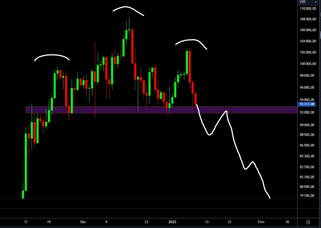crypto_futur's tweet photo. Ça me fait peur, ce genre de structure sur BTC en daily 👀
Ça me rappelle 2021 ou même 2017 !

Ce serait direction les 80K $ sur BTC, et pour l'altcoin saison, on peut encore attendre pendant plusieurs mois.

Je vais sûrement prendre quelques profits pour avoir de la liquidité si on vient à crasher.

Je préfère louper un peu de gains si on continue à monter, mais avoir de la liquidité si on vient à crasher.