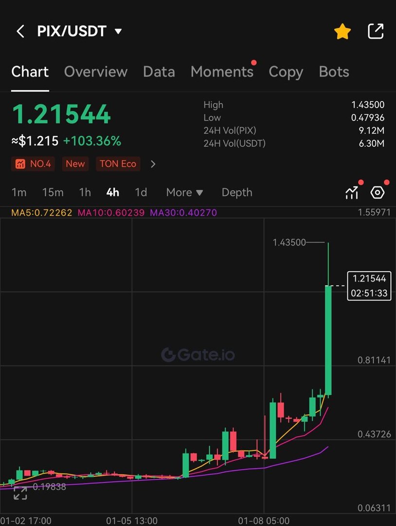 cryptocop02's tweet image. Update On Cryptocop Analyst: &apos;#pix #pixelswap hit 1.4 $ almost 200% in a day&apos; Free Telegram ift.tt/wvGlsXT