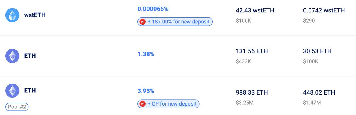 Updates on Extrafi OP Incentives Program:

✅ Round 1 complete! 2,000 OP have been distributed to eligible wallets, with an APR of up to 187%! 🚀

🔥 Round 2 is live today, 6,000 $OP will be used to incentivize the ETH (Pool 2) and wstETH lending pools on <a href="/Optimism/">Optimism</a>.
Just deposit