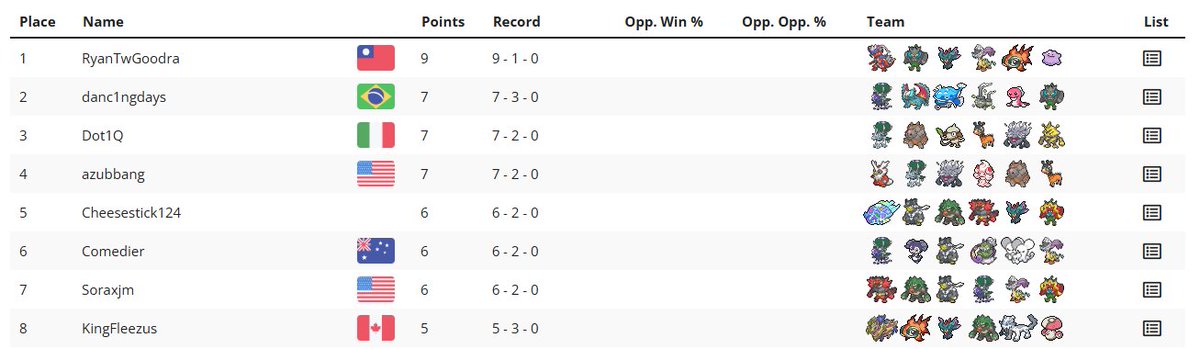 Top4 out of 74 players at the FlorTour: Vol. 53 with HTR Buzz.
Thanks to <a href="/florianVGC/">Florian</a> for hosting!