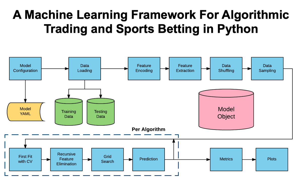 🚨 BREAKING: I just stumbled upon this Machine Learning Python library for Algorithmic Trading that looks insane.

It's called AlphaPy. 

This is what it does: