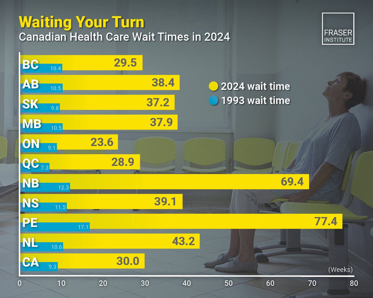 According to The Fraser Institute @fraser_institute in 2024, physicians across Canada reported a median wait time of 30.0 weeks between a referral from a GP and receipt of treatment. Up from 27.7 in 2023. Full report can be viewed: fraserinstitute.org/studies/waitin…