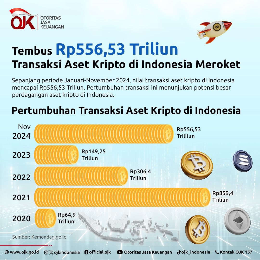 Tembus Rp556,53 Triliun Transaksi Aset Kripto di Indonesia Meroket

Sobat OJK,

Nilai transaksi Aset Kripto di Indonesia meroket. Sepanjang periode Januari-November 2024, nilai transaksi aset kripto di Indonesia mencapai Rp556,53 Triliun. 

Pertumbuhan transaksi ini menunjukan