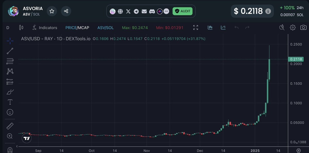 StoneKarinn's tweet photo. 👉🏻@Asvoria_web3 

Pay attention to what this chart shows! 👀💎

 Jeets are disappearing and chads are coming. Your platform/launchpad will be launching soon (this month). ⚡

I'm told you'll need some ASV tokens to participate in the upcoming launches - a spectacular community with genuine utility!

✅CA: AxaTJdRuuc3626FtPWdQCMcWPH6yzgxXKWbFCZN3TMgy

https://t.co/l8RLzOSa1p

Asvoria on Solana 💪