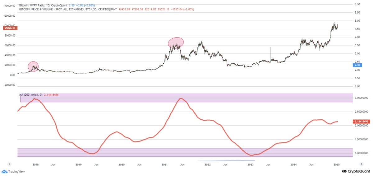 cryptoquant_com's tweet image. 100-day moving average of MVRV: Bitcoin has not yet reached the top price of this cycle

“MVRV metric reached the value of 3 at the market tops in the past two cycles, whereas it currently stands at 2.14… it can be said that Bitcoin is preparing to move towards the top price of…
