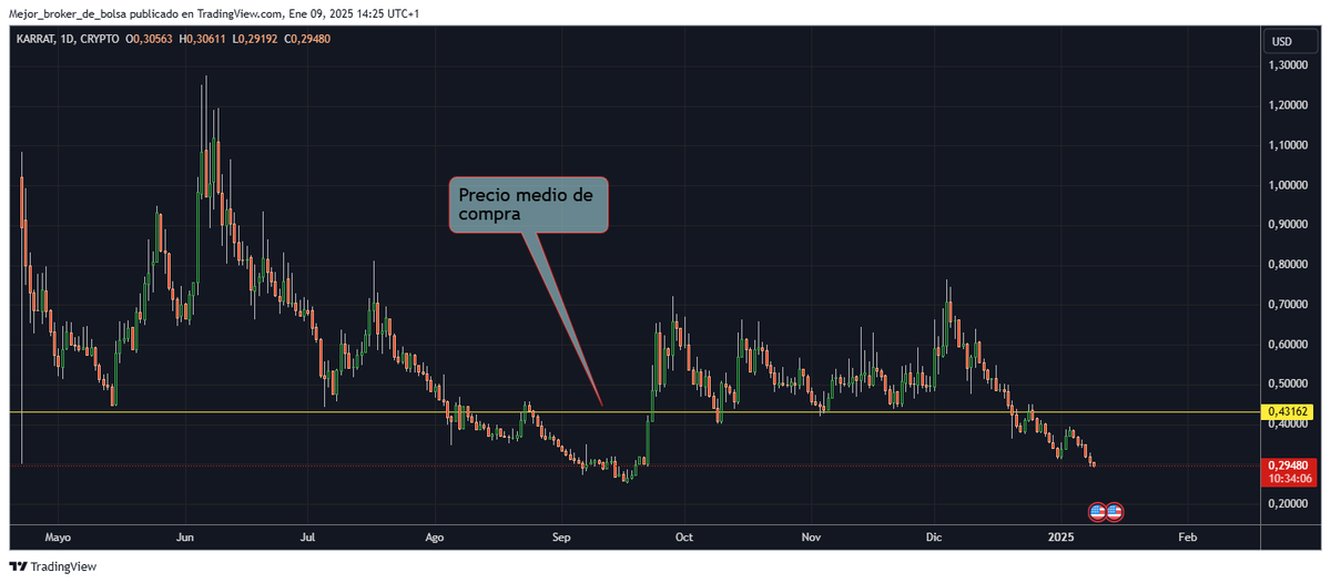 Mira mi #KARRATUSD análisis en @TradingView: es.tradingview.com/chart/KARRATUS… uno de los valores por los que más apuesto para este año. Saldrá bien o saldrá mal, ya veremos si al final el mercado gaming se excita y esto se viene para arriba o no