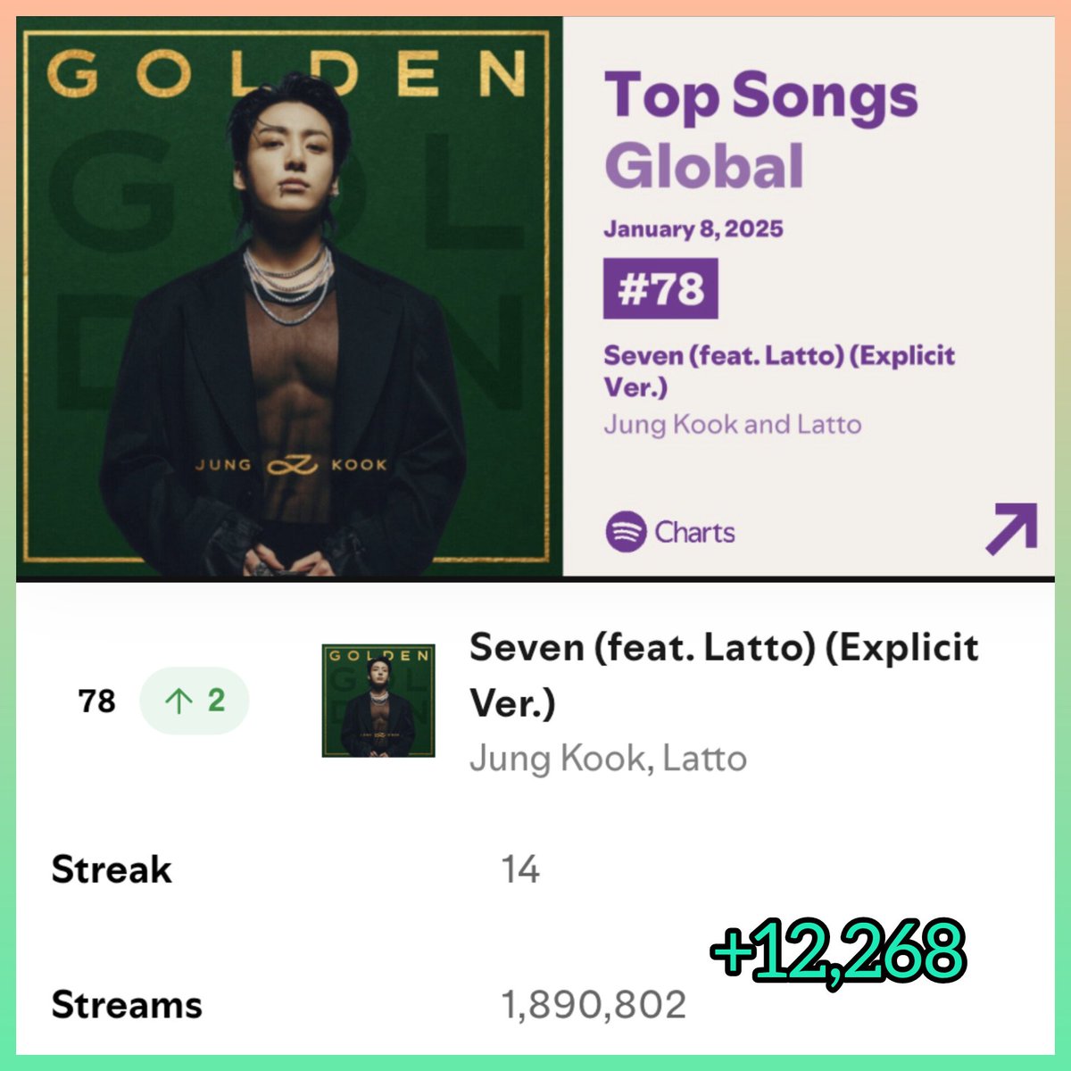 dkkgu91_7jk28k's tweet photo. #78(+2)  ദ്ദി ˃ ᵕ ˂ )👍🏻︎
アミ私たちStream頑張ってる👏

Stream数⬆増加嬉しい
平日ｺﾂｺﾂ増やして貯金😆
TOP50(☞230万台頑張らねば)狙っていこう😎✨

寝る前の☝🏻
まるっと𝐆𝐎𝐋𝐃𝐄𝐍⏯️ 
できる方はおやすみPlaylistをᖰ ᖳ🎶
Stream harder #Jungkook(@BTS_twt)'s #Sevenon  Spotify https://t.co/YbT8cyxv5B
