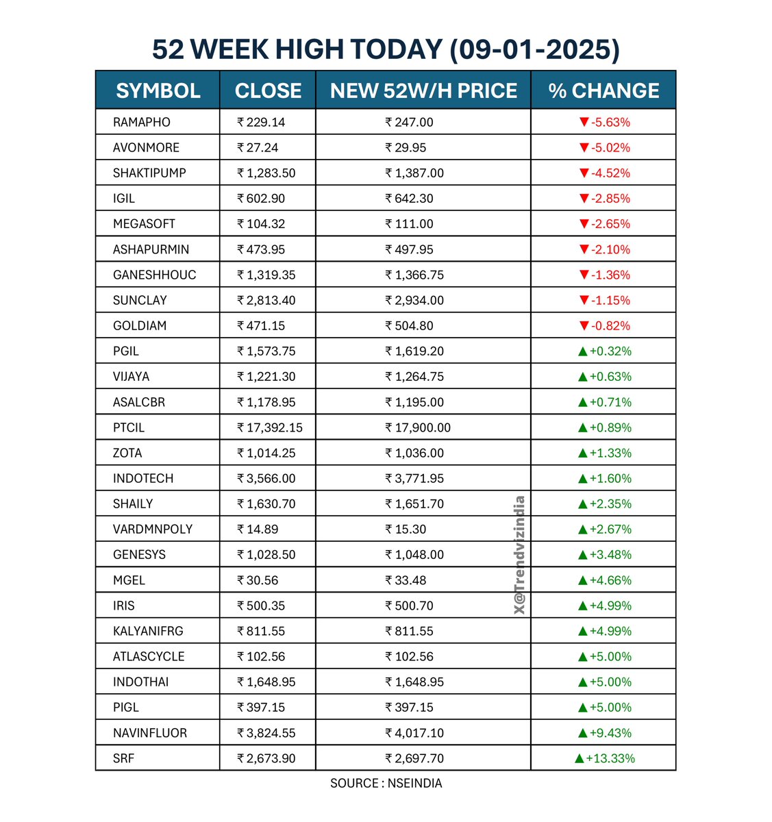 trendvizindia's tweet photo. #52WEEKHIGH Stocks Today 09-01-25
#RAMAPHO #AVONMORE #SHAKTIPUMP #IGIL #MEGASOFT #ASHAPURMIN #GANESHHOUC #SUNCLAY #GOLDIAM #PGIL #VIJAYA #ASALCBR #PTCIL #ZOTA #INDOTECH #SHAILY #VARDMNPOLY #GENESYS #MGEL #IRIS #KALYANIFRG #ATLASCYCLE #INDOTHAI #PIGL #NAVINFLUOR #SRF #Nifty500 https://t.co/0bUNByW74H