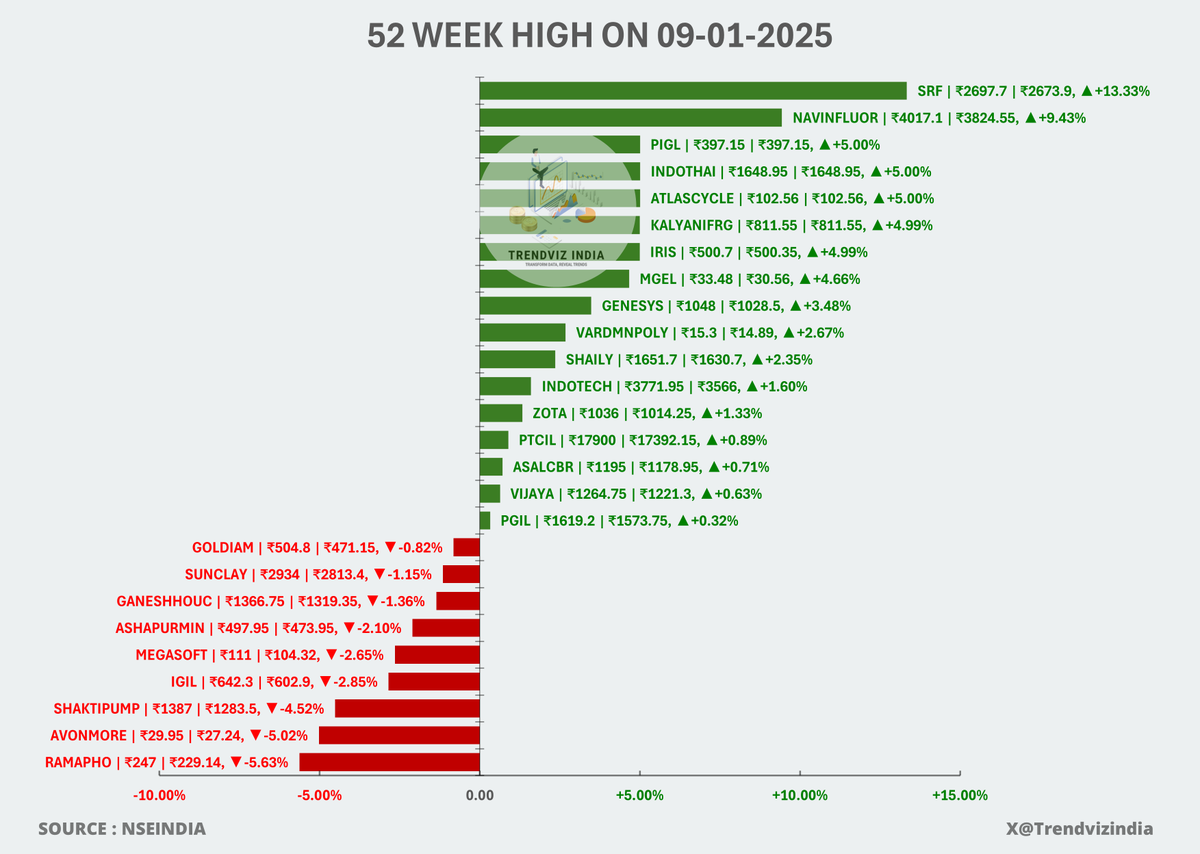 trendvizindia's tweet photo. #52WEEKHIGH Stocks Today 09-01-25
#RAMAPHO #AVONMORE #SHAKTIPUMP #IGIL #MEGASOFT #ASHAPURMIN #GANESHHOUC #SUNCLAY #GOLDIAM #PGIL #VIJAYA #ASALCBR #PTCIL #ZOTA #INDOTECH #SHAILY #VARDMNPOLY #GENESYS #MGEL #IRIS #KALYANIFRG #ATLASCYCLE #INDOTHAI #PIGL #NAVINFLUOR #SRF #Nifty500 https://t.co/0bUNByW74H