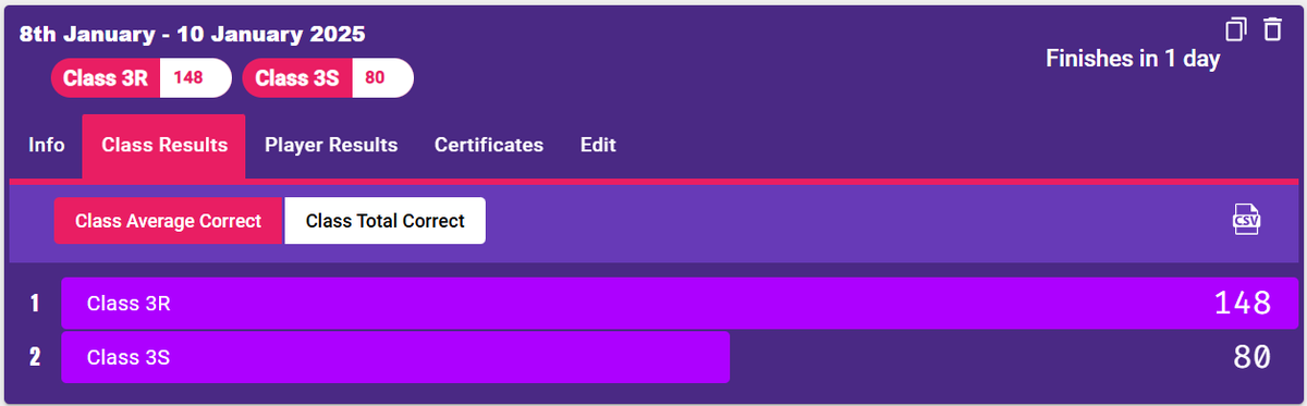 TTRockstar Battle updates:
Year 4 are in the lead in this battle.
There is also a battle between 3R &amp; 3S. 3R are in the lead.