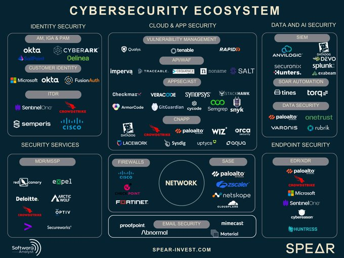 StockSavvyShay's tweet photo. Why Cybersecurity Is the Key to Unlocking the Power of AI Agents  🧐

As AI evolves into autonomous agents capable of decision-making and action, data will explode to levels no one could have imagined. These AI agents will analyze, optimize, and transform workflows across industries, but with this explosion of capabilities comes an equally massive increase in risks. What must you do with this data? Secure it. That’s why cybersecurity is critical, and why it should be a cornerstone of every portfolio in this new era.

AI agents are more than tools -- they're active participants in business processes, generating and interacting with unprecedented amounts of sensitive data. Protecting this data is essential, and cybersecurity will serve as the foundation for ensuring AI agents can operate securely and effectively. From endpoints to cloud networks, these companies are shaping a future where AI agents deliver their transformative potential without compromising enterprise security.

Let’s start at the edge -- the devices connecting us to the digital world. $CRWD reigns supreme in endpoint protection, defending an ever-expanding attack surface as workloads sprawl across decentralized systems. CrowdStrike’s Falcon platform is a game-changer, leveraging AI to detect and neutralize threats before they materialize -- serving as the critical first line of defense in an enterprise’s cybersecurity arsenal.

Yet, endpoints are only the beginning. The real test lies in safeguarding the connections between them, which is where $ZS excels. Its Zero Trust Exchange functions like an invincible air traffic control system, ensuring data moves seamlessly and securely between users, devices, and applications. In a world generating unprecedented data volumes in real time, Zscaler’s capability to inspect and secure every packet isn’t just a luxury -- it’s a necessity.

Dive deeper into the arteries of AI-powered enterprises, and you’ll find the networks -- the lifeblood of digital communication. $NET, often underestimated, is a silent hero here. Its unparalleled speed and scalability not only accelerate data delivery but also shield networks from crippling DDoS attacks. In the AI age, where milliseconds matter, Cloudflare ensures that data highways remain unobstructed --  allowing AI-driven systems to perform at their peak without compromise.

As AI fuels exponential growth in connections, the next frontier lies in managing identities. $OKTA, the gatekeeper of identity and access management, steps in to verify and enforce permissions with surgical precision. In this zero-trust paradigm, no user -- human or machine -- gains access without rigorous authentication. It’s a critical safeguard in an environment where AI systems multiply and interact in unprecedented ways.

Securing identities is essential, but hardening networks is non-negotiable. This is where $FTNT dominates. Its hardware and software solutions operate at the network edge, delivering unparalleled protection against external assaults and internal weaknesses. Fortinet doesn’t just secure data -- it ensures that AI-driven workflows maintain their integrity, even in the face of evolving threats.

Now, look within those networks. Privilege management -- who can do what and when -- is the linchpin of security. $CYBR specializes here, ensuring only trusted entities can access critical systems. In an AI-dominated world, where automation and scale redefine operations, CyberArk’s solutions mitigate insider threats and lateral attacks -- keeping enterprise lifeblood flowing securely.

Above all, the cloud looms large as the backbone of the AI enterprise. $PANW leads the charge with multi-cloud protection that’s as comprehensive as it is intelligent. Its AI-powered threat intelligence adapts in real time, ensuring migrating workloads remain secure no matter where they land. Yet the cloud’s promise of flexibility and scalability would be incomplete without $RBRK, the guardian of data resilience. In an era of rampant ransomware -- Rubrik’s ability to secure data at rest and enable rapid recovery is a lifeline for enterprises navigating the chaos of AI proliferation.

Bad actors are weaponizing the same AI technologies to launch more devastating, targeted attacks, igniting a high-stakes arms race. The July 19th outage vividly demonstrated how severe the consequences of failure can be -- another stark reminder that cybersecurity is a strategic imperative. Data volumes will soar, intelligence will dominate decision-making, and protection will be the dividing line between survival and irrelevance. These companies are writing the blueprint to ensure that AI delivers on its transformative promise without succumbing to its vulnerabilities. Cybersecurity is the stickiest component of any IT budget -- where a CTO will always prioritize the highest quality over the best deal. 

As the market gears up for the second stage of AI, exposure to cybersecurity will be non-negotiable. It is the bedrock upon which Stage 2 of AI will be built -- ensuring enterprises remain secure while scaling to meet the demands of this transformative era.