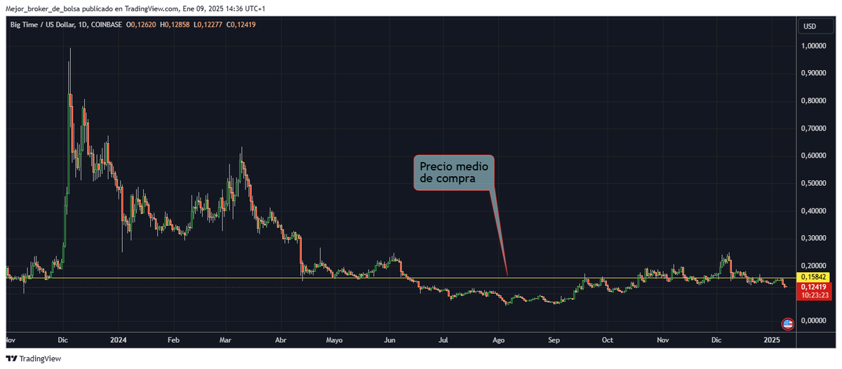 Check out my #BIGTIMEUSD analysis on @TradingView: /chart/BIGTIMEUSD/WI5iHZpP/ Otro proyecto muy castigado en "bolsa" ¿Qué le pasa? ¿por qué no levanta cabeza? Y a pesar del mal comportamiento, también tengo una posición aquí. El tiempo dirá. Fin del 2025 es el límite